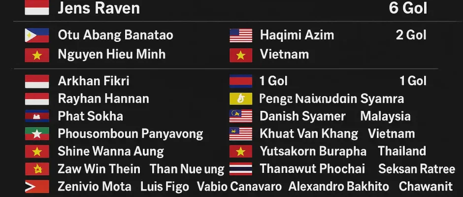 Jens Raven Top Skor Piala AFF U-23 2025, Cetak 6 Gol Tanpa Tandingan