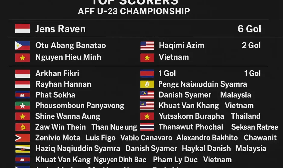Jens Raven Top Skor Piala AFF U-23 2025, Cetak 6 Gol Tanpa Tandingan