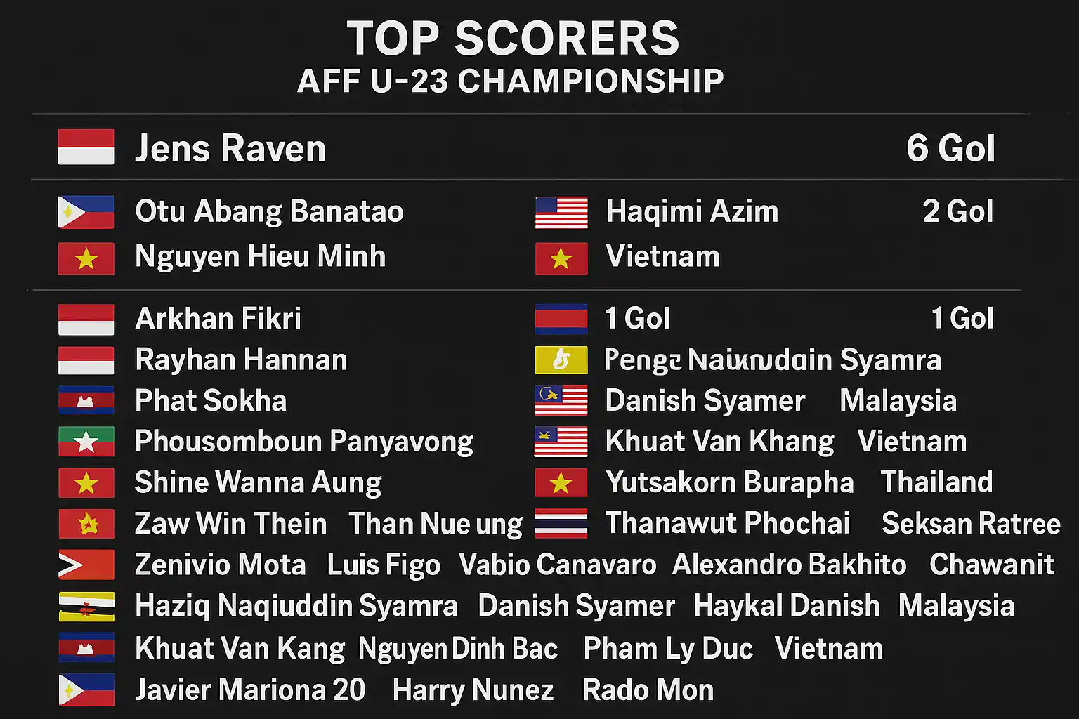 Jens Raven Top Skor Piala AFF U-23 2025, Cetak 6 Gol Tanpa Tandingan