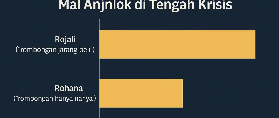 Rojali dan Rohana Bikin Omzet Mal Anjlok di Tengah Krisis