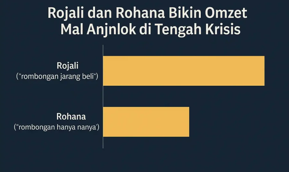 Rojali dan Rohana Bikin Omzet Mal Anjlok di Tengah Krisis