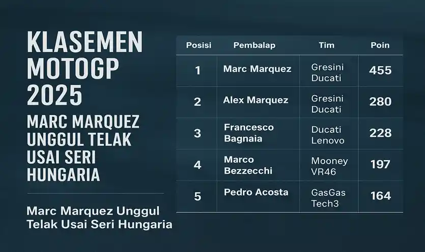 Marc Marquez Unggul