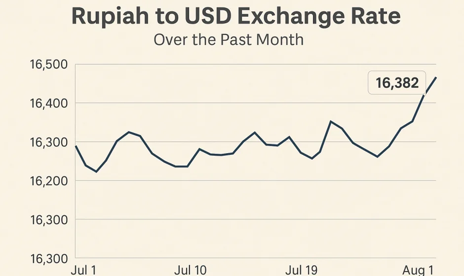 Rupiah Menguat Pagi Ini ke Level Rp16.382 per Dolar