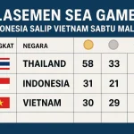 Klasemen SEA Games Indonesia Salip Vietnam Sabtu Malam
